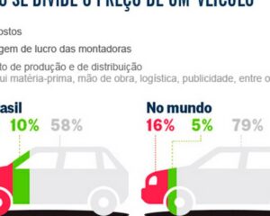 Lei Sancionada: Como Reduzir o Imposto de Renda na Venda do Seu Carro em Até 80%