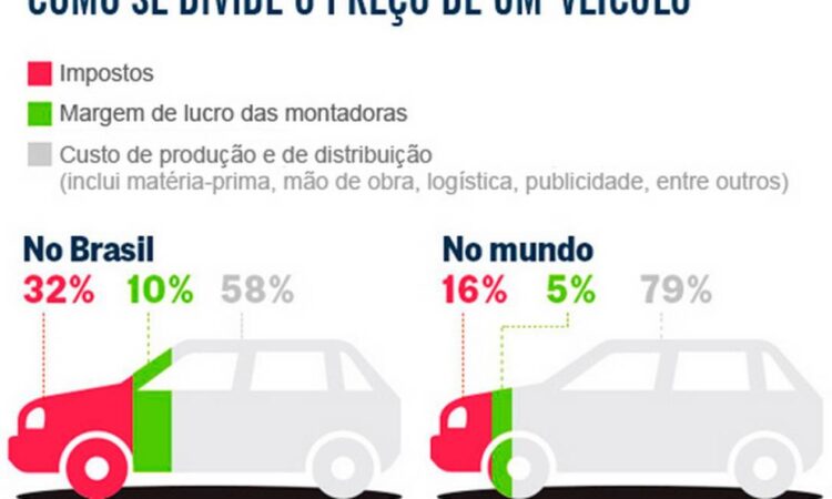 Lei Sancionada: Como Reduzir o Imposto de Renda na Venda do Seu Carro em Até 80%