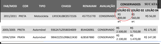 Leilão virtual da PRF no Piauí  